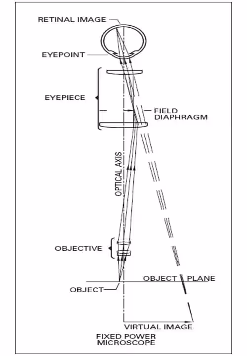 fixed-power-microscope